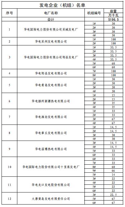 山東2019年3月電力直接交易（集中競(jìng)價(jià)）2月21日展開(kāi)