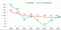 電力彈性系數(shù)七年來再次大于1 全社會用電增長反映我國經(jīng)濟高質(zhì)量
