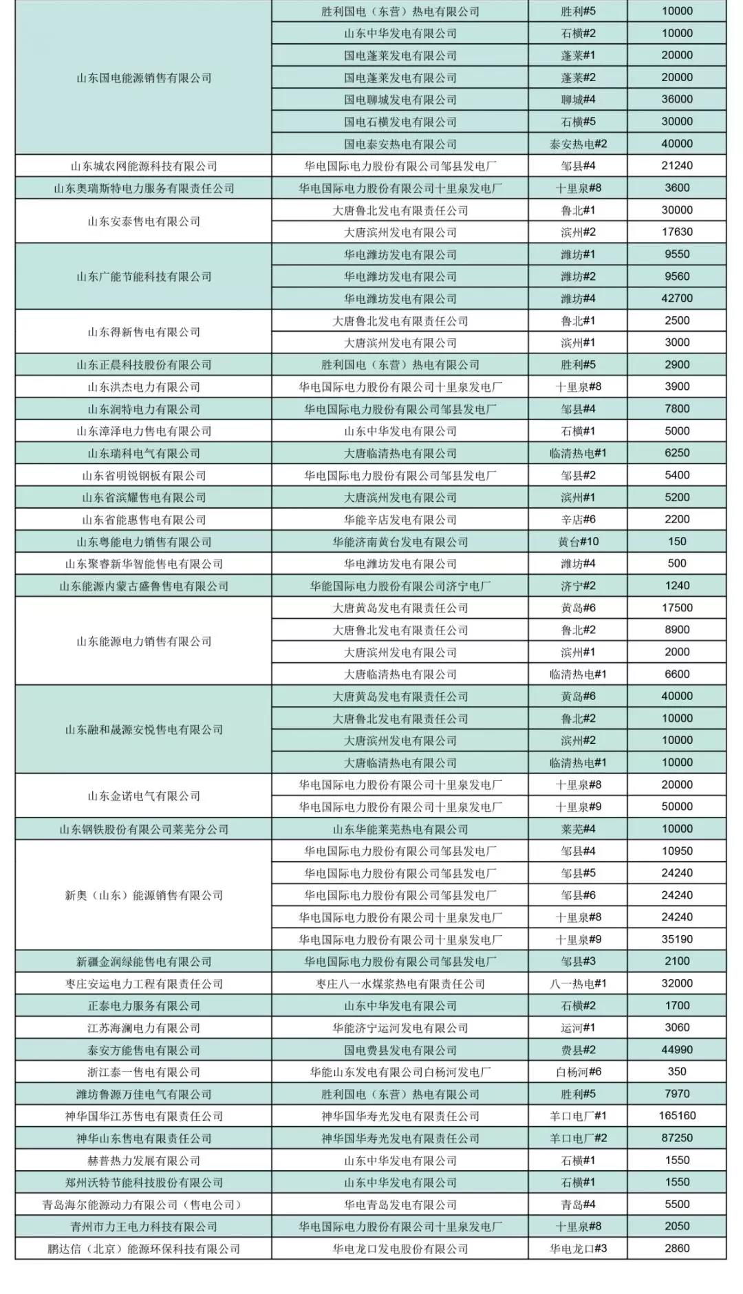  山東省2019年3月份電力直接交易（雙邊協(xié)商）結(jié)果：交易電量1944860兆瓦時