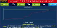 成交量創(chuàng)2018年以來(lái)新高！廣東2019年3月月競(jìng)價(jià)差-34.05厘/千瓦時(shí)