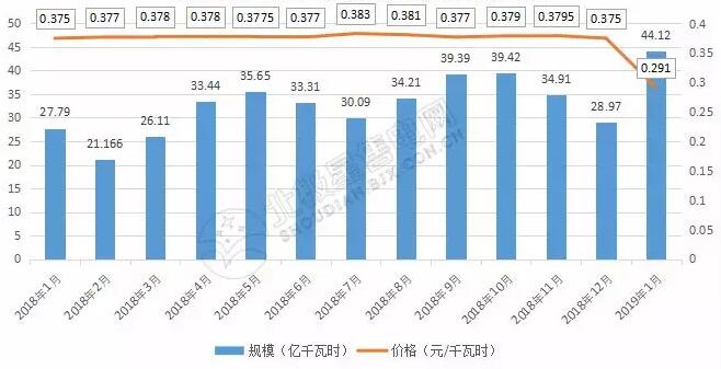 9張圖帶你讀懂2018電力市場化交易情況 誰是地表最強(qiáng)“售電錦鯉”？