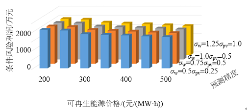 新電改背景下售電公司的購售電策略及風(fēng)險評估