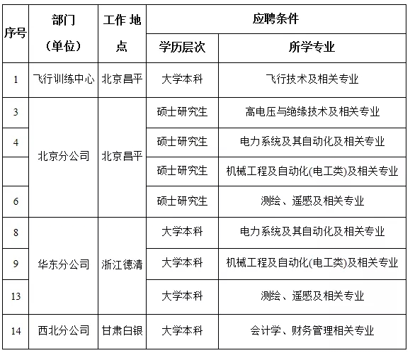 國家電網(wǎng)61家單位招聘畢業(yè)生
