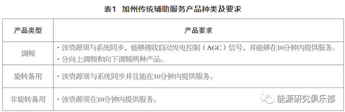 美國電力輔助服務(wù)市場改革趨勢及對中國輔助服務(wù)市場的借鑒意義