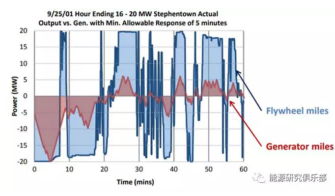 美國電力輔助服務(wù)市場改革趨勢及對中國輔助服務(wù)市場的借鑒意義
