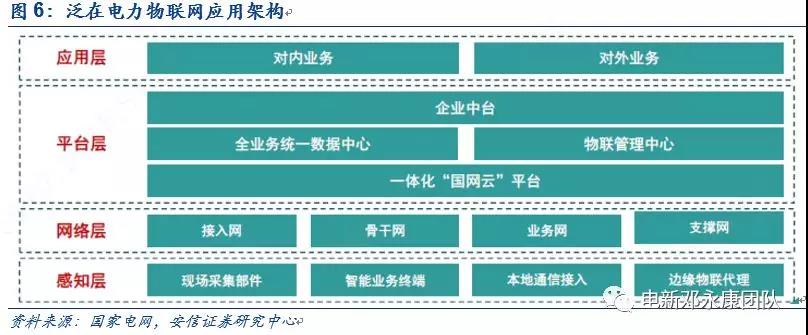 泛在電力物聯(lián)網(wǎng)深度解碼之一：架構(gòu)、場景及投資機(jī)會