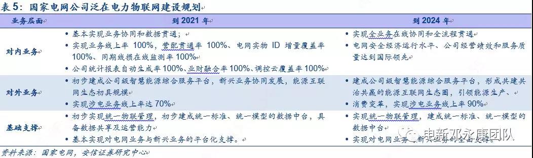 泛在電力物聯(lián)網(wǎng)深度解碼之一：架構(gòu)、場景及投資機(jī)會