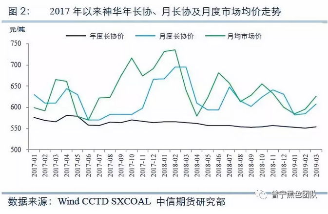 煤炭價格形成機(jī)制的前世今生