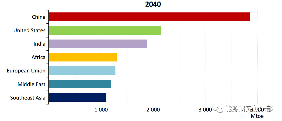 全球主要能源展望報(bào)告對(duì)比與啟示