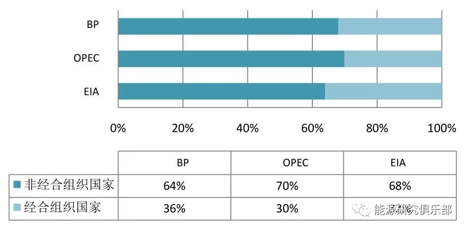 全球主要能源展望報(bào)告對(duì)比與啟示