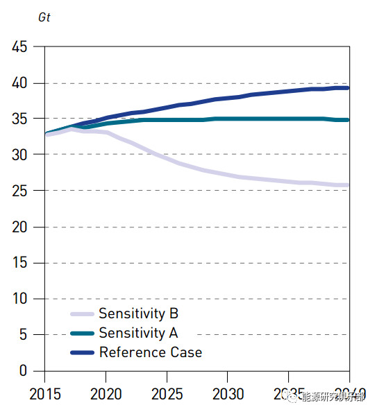 全球主要能源展望報(bào)告對(duì)比與啟示