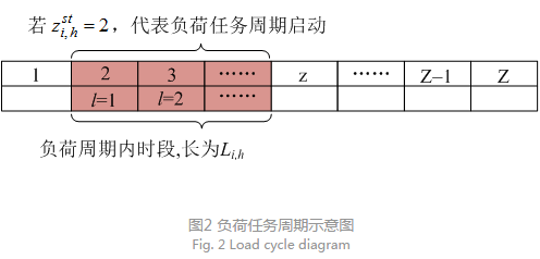 售電公司代理用戶參與市場 如何在兼顧售用雙方利益的前提下完成家庭負(fù)荷管理決策？