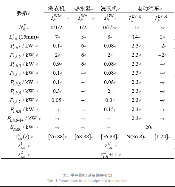售電公司代理用戶參與市場 如何在兼顧售用雙方利益的前提下完成家庭負荷管理決策？