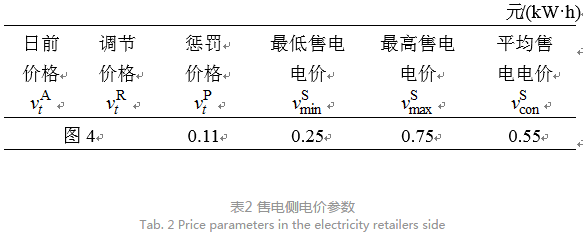 售電公司代理用戶參與市場 如何在兼顧售用雙方利益的前提下完成家庭負荷管理決策？