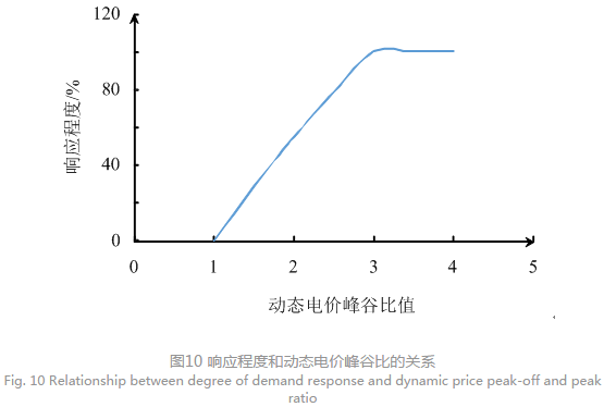 售電公司代理用戶參與市場 如何在兼顧售用雙方利益的前提下完成家庭負(fù)荷管理決策？