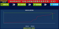  -29.30厘/度！廣東5月集中競爭交易成交量創(chuàng)新高
