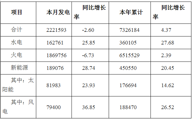 2019年3月河南全社會(huì)用電量268.87億千瓦時(shí) 同比增長(zhǎng)0.22%