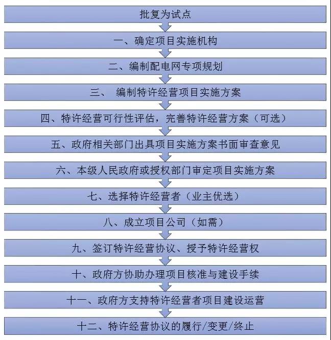 增量配電特許經(jīng)營模式具體問題分析｜項目操作分哪幾步？
