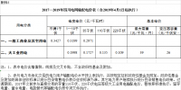 四川降電價(jià)：一般工商業(yè)及其它用電銷售電價(jià)、輸配電價(jià)、躉售工商業(yè)電價(jià)下調(diào)2.23分/千瓦時(shí)