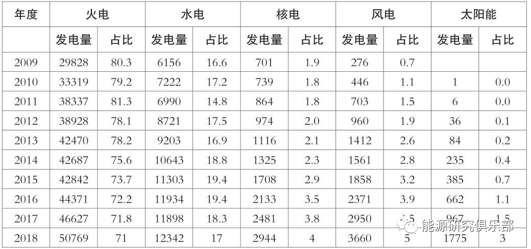《中國能源大數(shù)據(jù)報(bào)告（2019）》：全社會用電量增長8.5% 增速創(chuàng)近七年新高