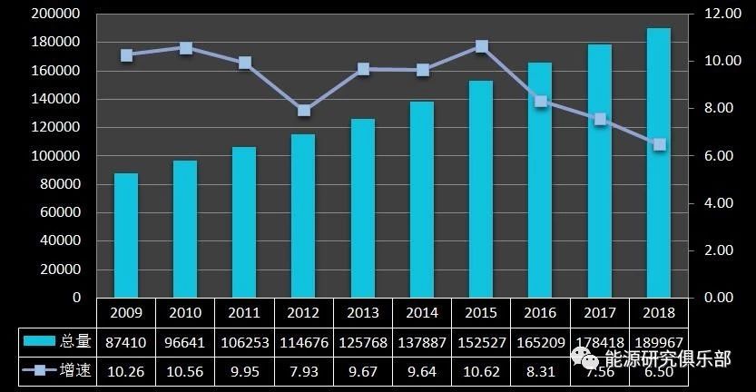 《中國能源大數(shù)據(jù)報(bào)告（2019）》：全社會用電量增長8.5% 增速創(chuàng)近七年新高