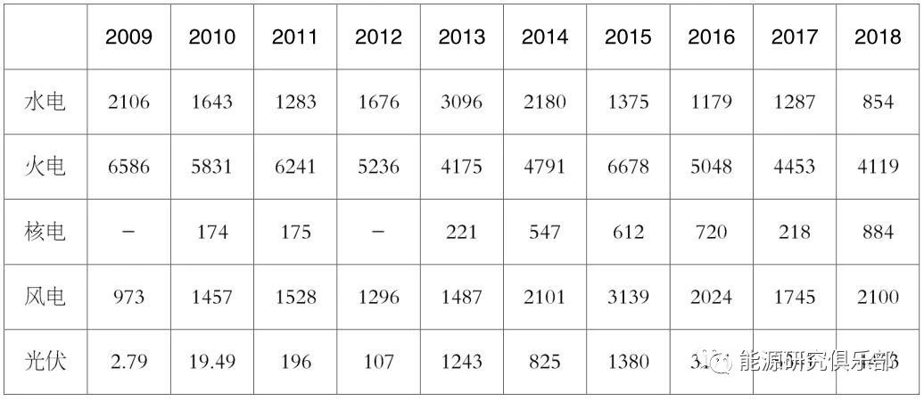 《中國能源大數(shù)據(jù)報告（2019）》：全社會用電量增長8.5% 增速創(chuàng)近七年新高