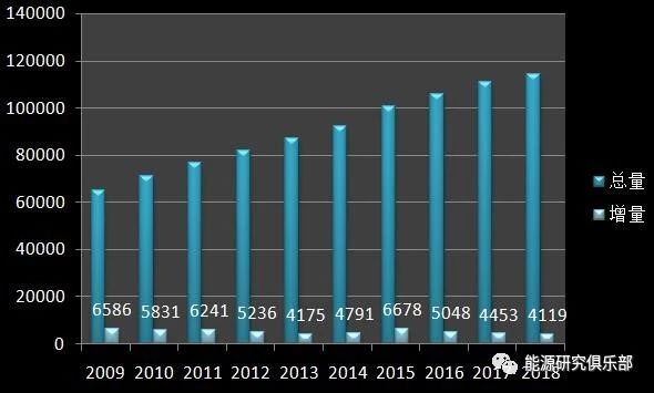 《中國能源大數(shù)據(jù)報告（2019）》：全社會用電量增長8.5% 增速創(chuàng)近七年新高