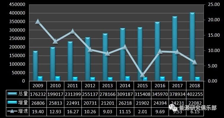《中國能源大數(shù)據(jù)報告（2019）》：全社會用電量增長8.5% 增速創(chuàng)近七年新高
