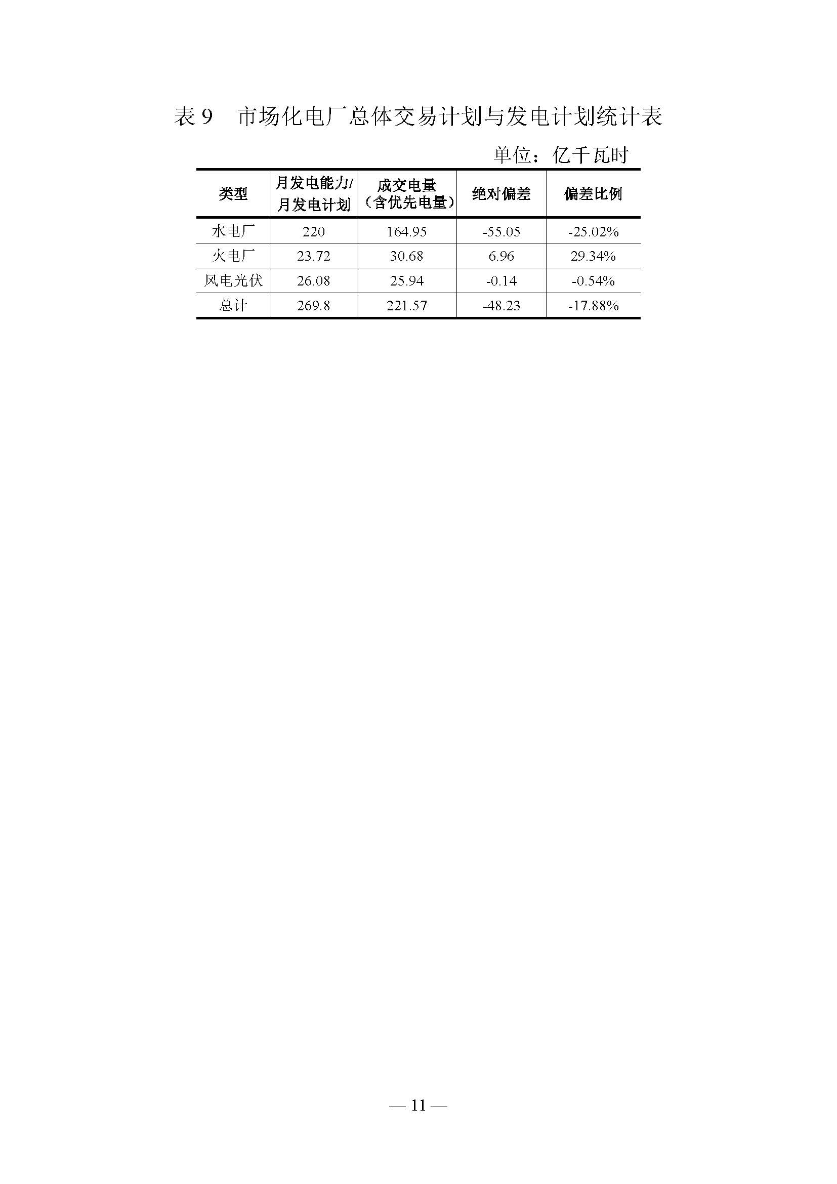 云南電力交易月報（2019年5月）：5月省內(nèi)市場化月度交易電量77.57億千瓦時