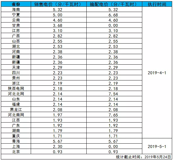 全國各省銷售電價盤點（2019年第一批）
