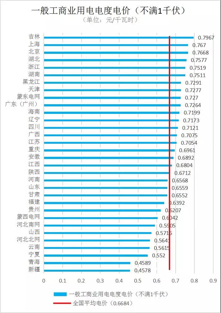 全國各省銷售電價盤點（2019年第一批）