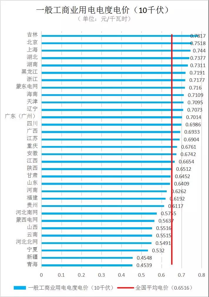 全國各省銷售電價盤點（2019年第一批）