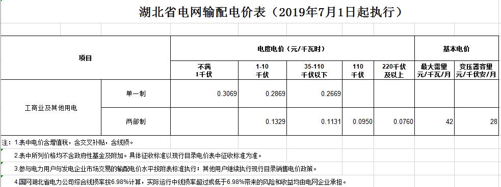 湖北第二次降電價！降低一般工商業(yè)電價、輸配電價0.067元/千瓦時