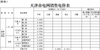 天津第二次降電價！一般工商業(yè)及其他用電銷售電價平均降5.09分/千瓦時