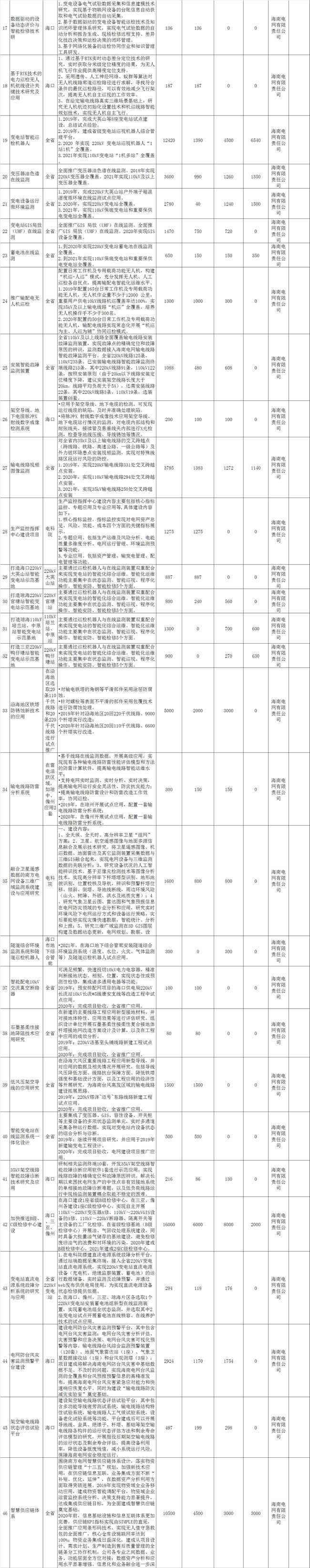 海南加快推進綜合能源服務(wù) 到2021年建成2-3個智慧能源綜合示范項目