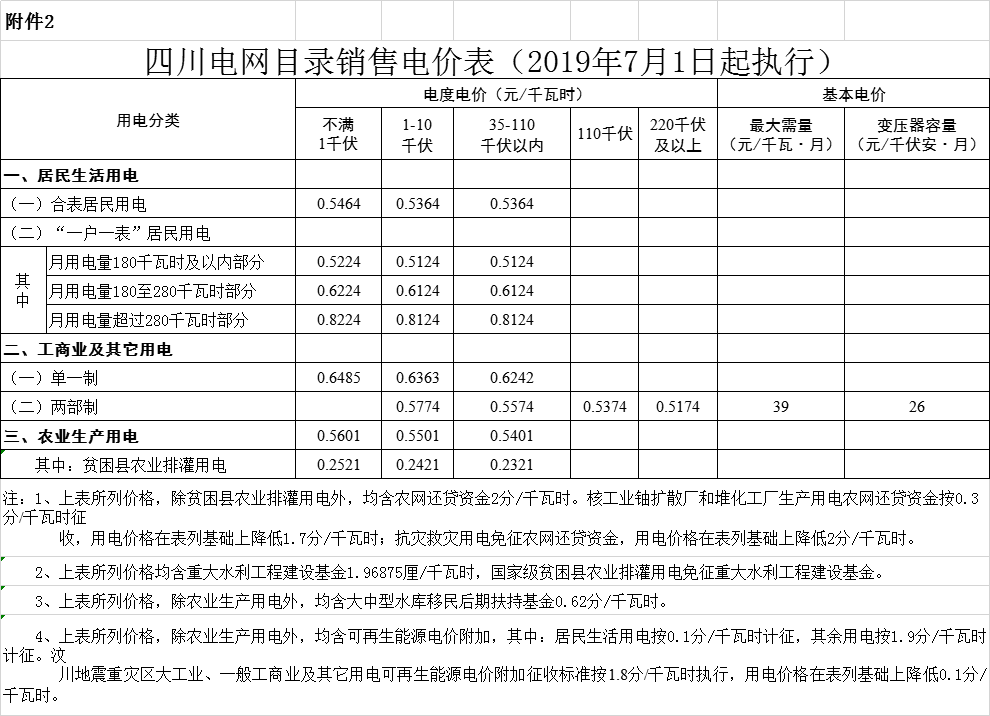 四川第二次降電價！一般工商業(yè)及其它用電銷售電價、輸配電價、躉售工商業(yè)電價最高下調(diào)6.36分/千瓦時