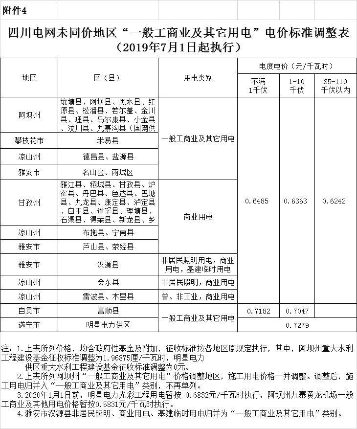 四川第二次降電價！一般工商業(yè)及其它用電銷售電價、輸配電價、躉售工商業(yè)電價最高下調(diào)6.36分/千瓦時
