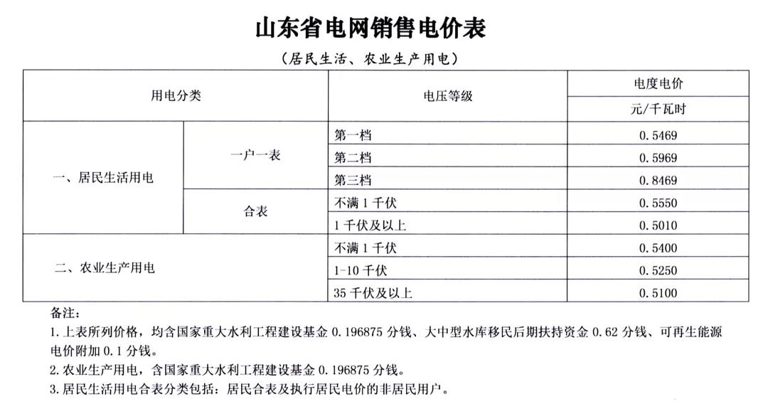 山東第二次降電價(jià)：工商業(yè)及其它用電類別單一制銷售電價(jià)和輸配電價(jià)最高降3.33分