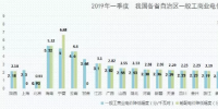 2019年能源價格觀察：我國第一輪一般工商業(yè)電價下調(diào)基本實(shí)現(xiàn)全覆蓋