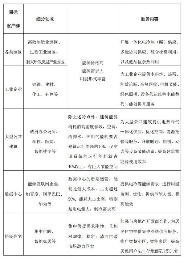 綜合能源服務(wù)市場(chǎng)開(kāi)發(fā)戰(zhàn)略研究與建議