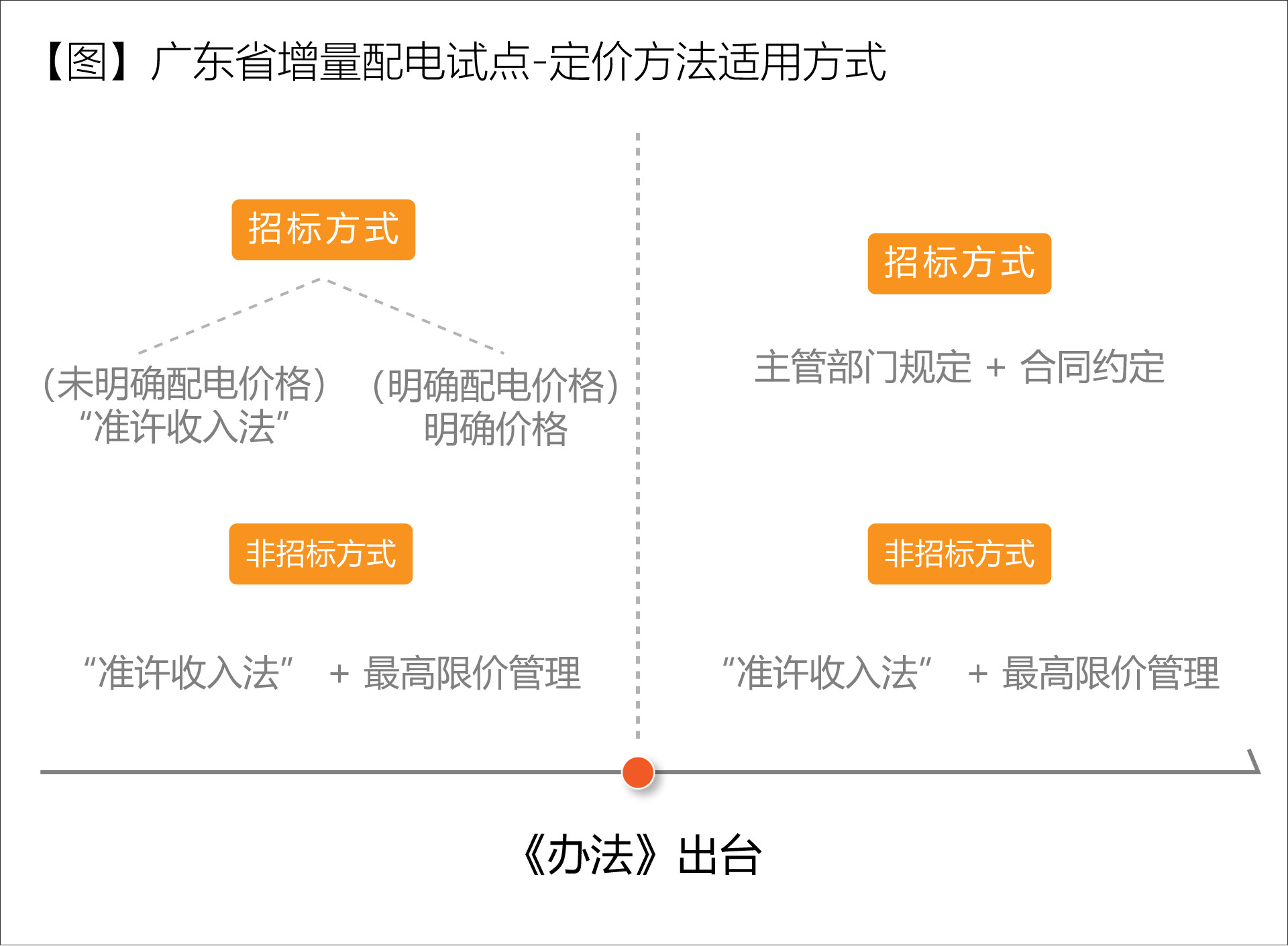 廣東省增量配電價(jià)格怎么定？增量配電網(wǎng)企業(yè)怎樣與電網(wǎng)結(jié)算？
