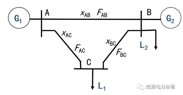 電力市場集中競價的經(jīng)濟學原理分析：節(jié)點電價的能量分量與阻塞分量計算