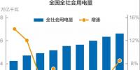 謎一樣的用電量增速？我國(guó)過(guò)去十年用電量低速增長(zhǎng)的啟示！
