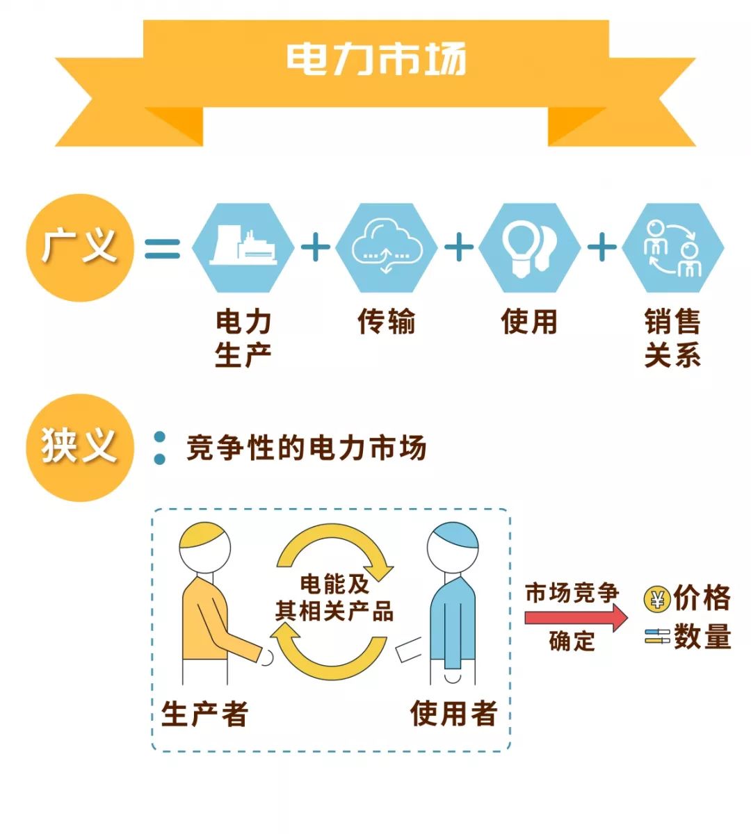 電力市場的基本概念及市場成員有哪些？