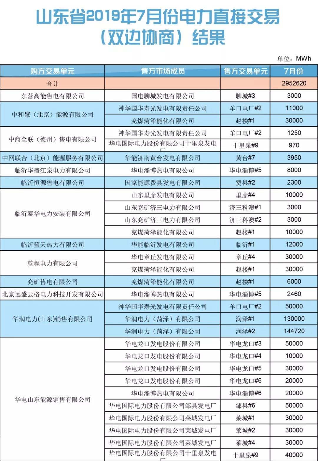 山東省2019年7月份電力直接交易（雙邊協(xié)商） 申報(bào)電量2952620兆瓦時(shí)