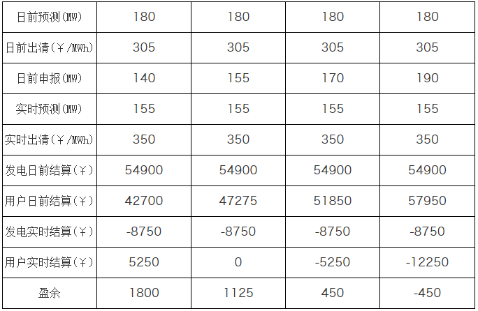 廣東現(xiàn)貨市場(chǎng)的市場(chǎng)盈余分析-日前出清結(jié)算機(jī)制的影響