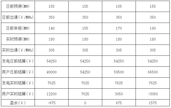 廣東現(xiàn)貨市場(chǎng)的市場(chǎng)盈余分析-日前出清結(jié)算機(jī)制的影響