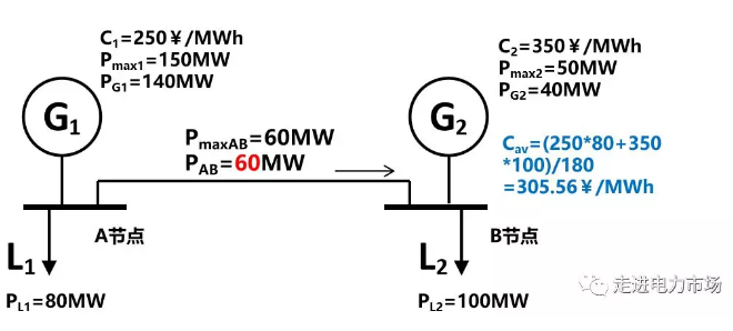 廣東現(xiàn)貨市場(chǎng)的市場(chǎng)盈余分析-日前出清結(jié)算機(jī)制的影響