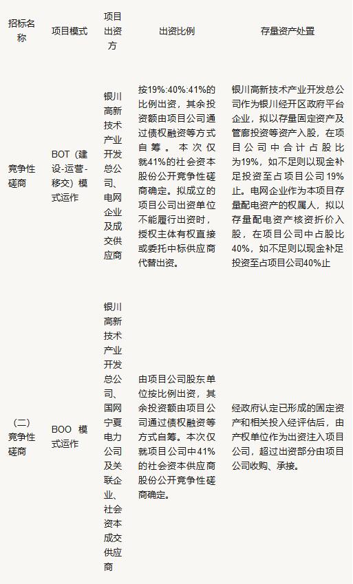 由寧夏銀川經開區(qū)增配試點招標看增量配電改革