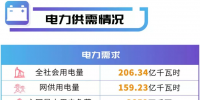 四川電網(wǎng)2019年電網(wǎng)和市場運行5月執(zhí)行信息披露：全社會用電量206.34億千瓦時